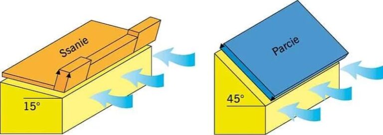 Jak Parcie Wiatru na Ścianę Wpływa na Strefy Obciążenia wiatrem w Polsce?