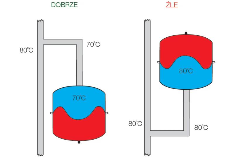 Jak wykonać montaż naczynia przeponowego w instalacji CO: praktyczny poradnik dla każdego majsterkowicza