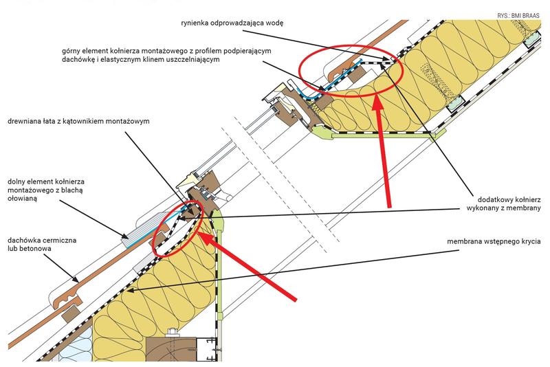 Planowanie montażu okien dachowych w jeden dzień