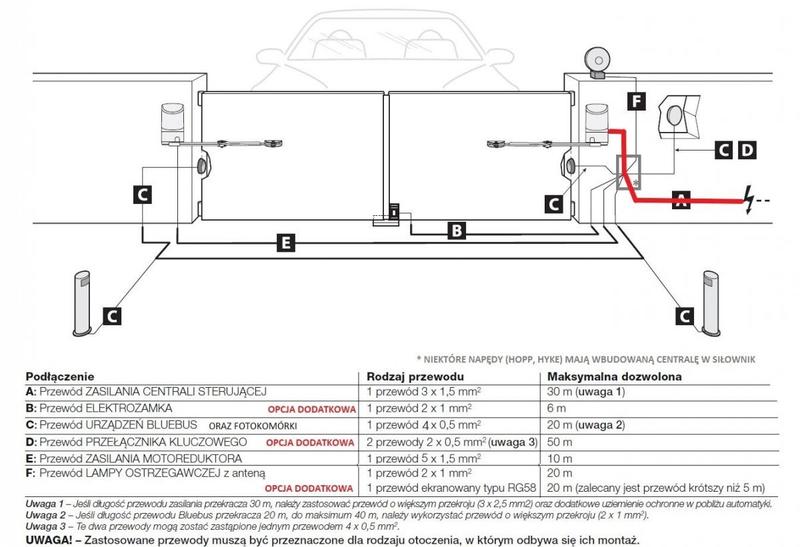 Rodzaje napędów do bram skrzydłowych