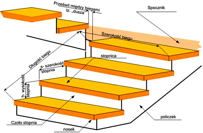 Wymiary stopni na beton