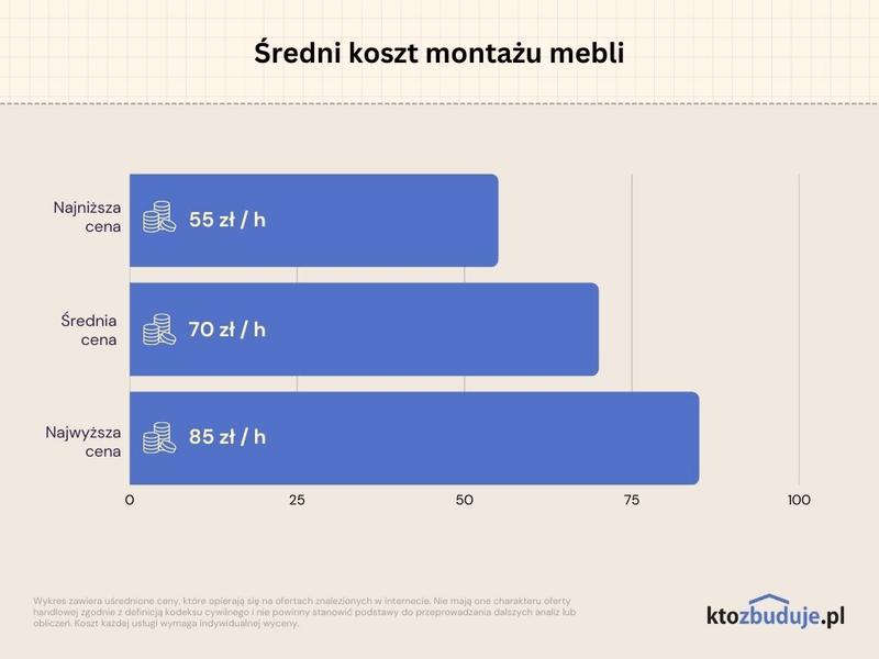 Stawki montażystów 2026