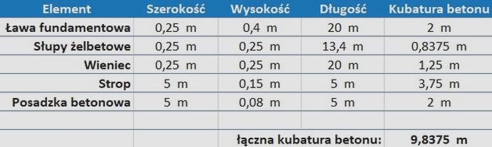 Planowanie dostaw betonu