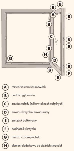 Samodzielna regulacja okien
