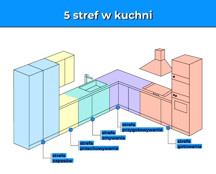 Funkcjonalne urządzanie kuchni