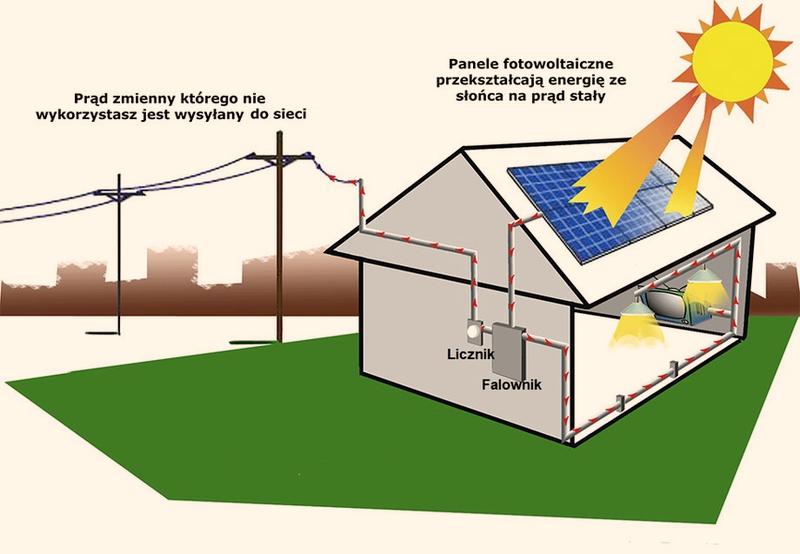 Opłacalność inwestycji w energię odnawialną