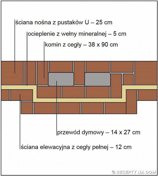 Rodzaje cegieł do budowy