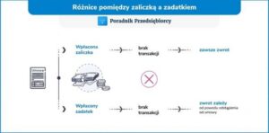 Przedpłata – co oznacza i jak chroni twoje interesy?