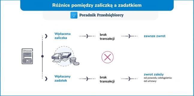 Przedpłata – co oznacza i jak chroni twoje interesy?