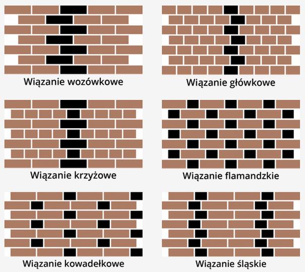Cegły a ciężar